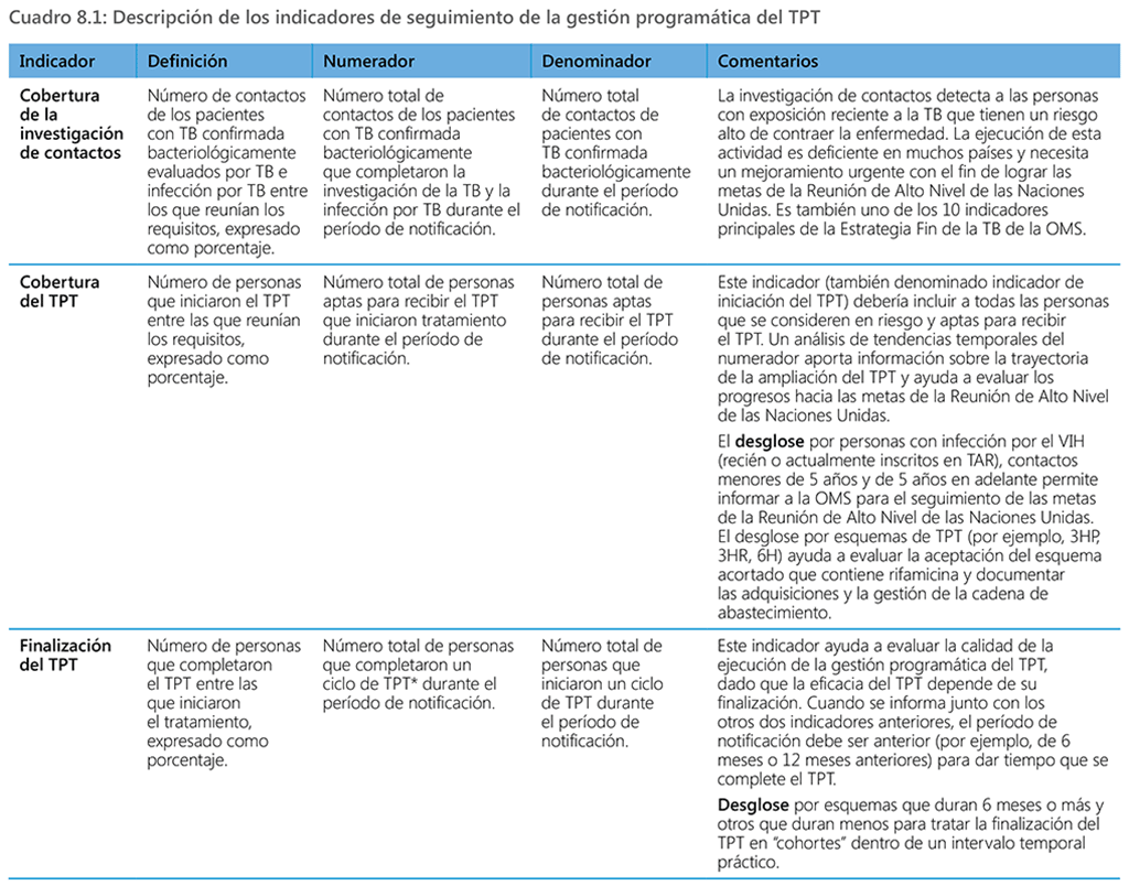 Description of monitoring indicators for PMTPT