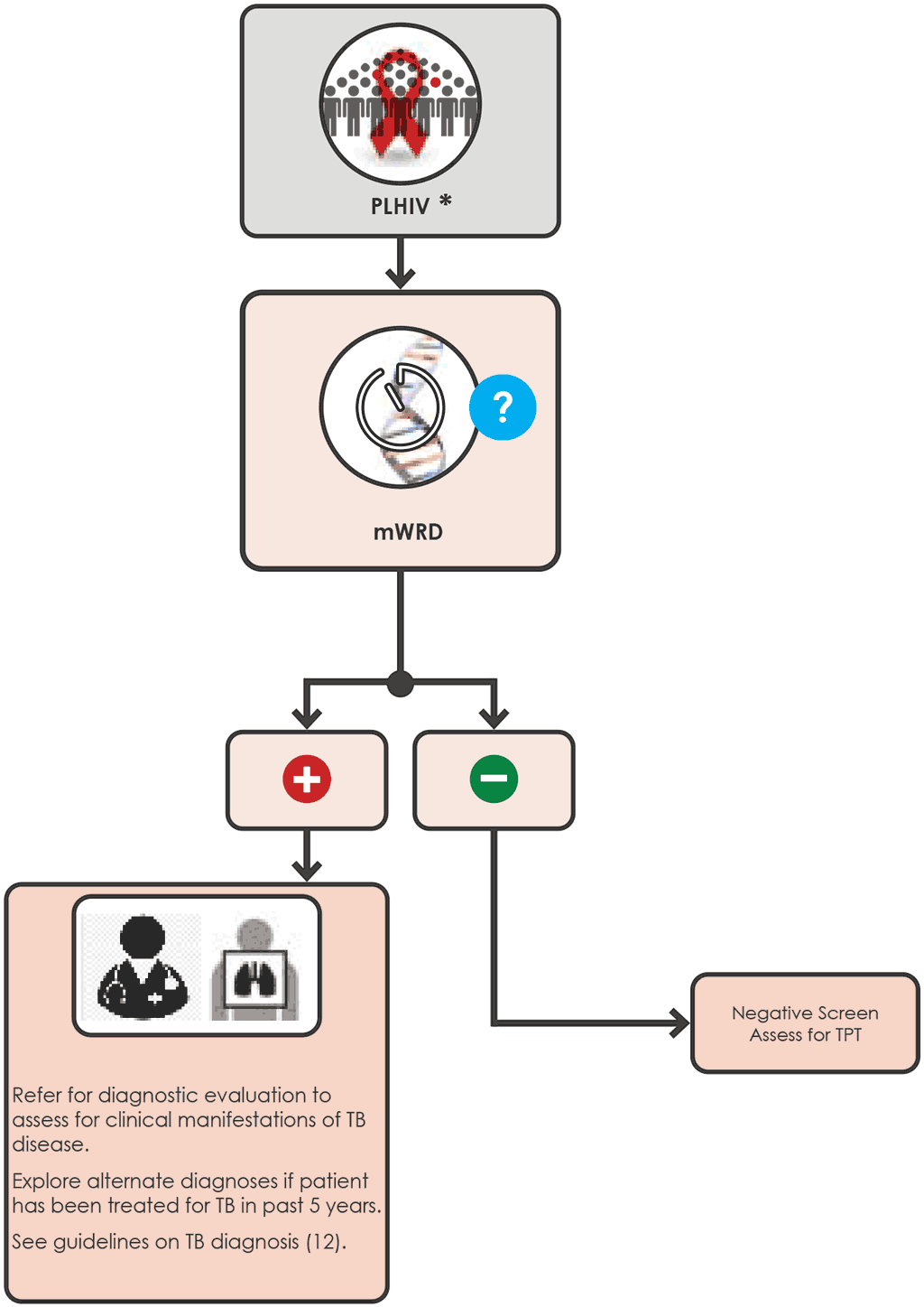 mWRD single screening algorithm for people living with HIV 