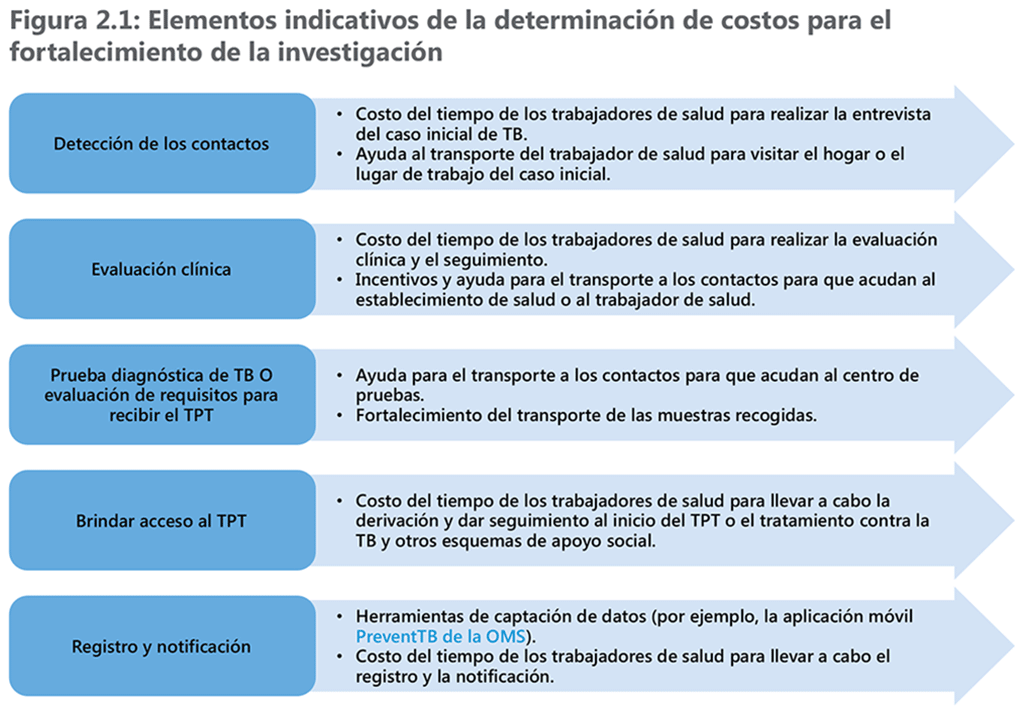 Indicative costing items