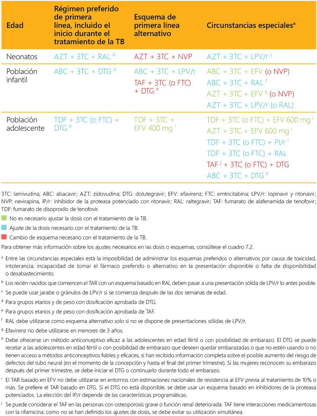 table 7.1