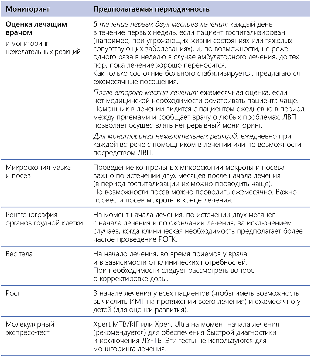 Table 9.1. Summary of activities for monitoring treatment response