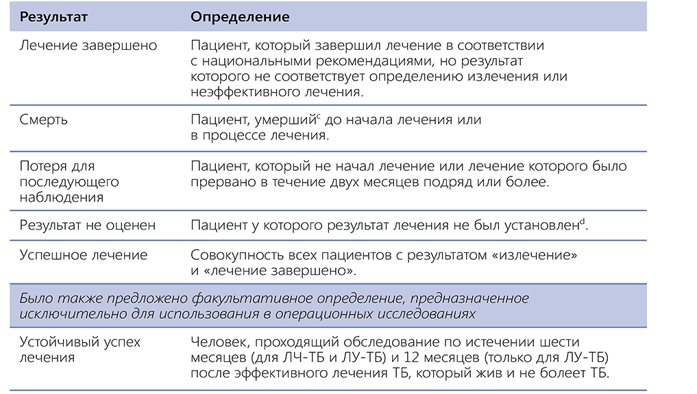 Таблица 9.1. Краткий обзор мер по мониторингу ответа на лечение