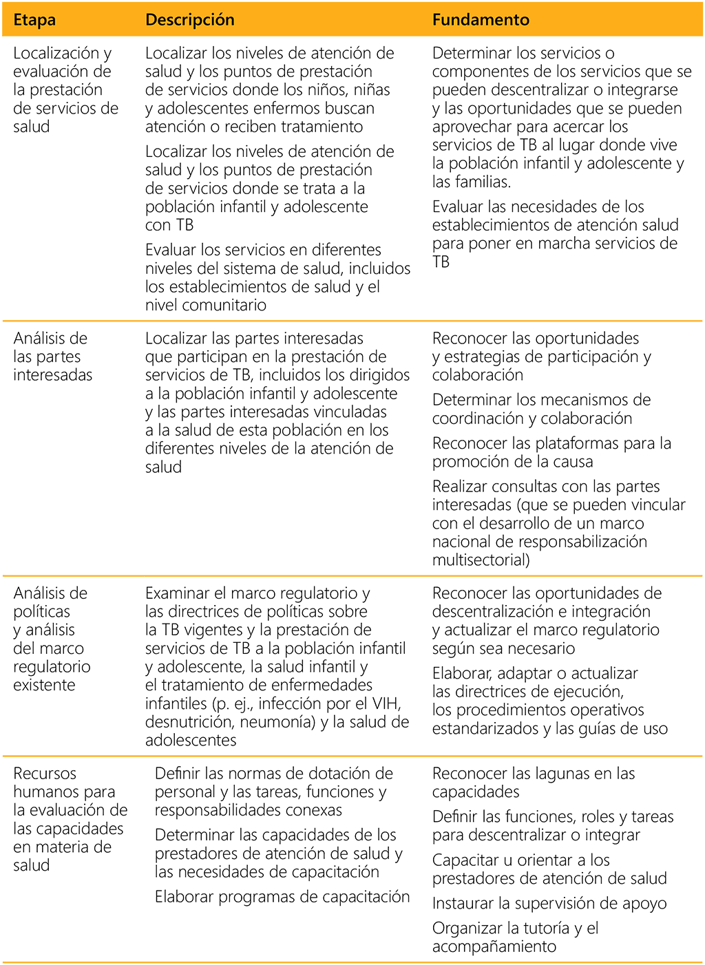 Table 6.2. Aspects to consider when planning for the provision of decentralized, familycentred, integrated TB services