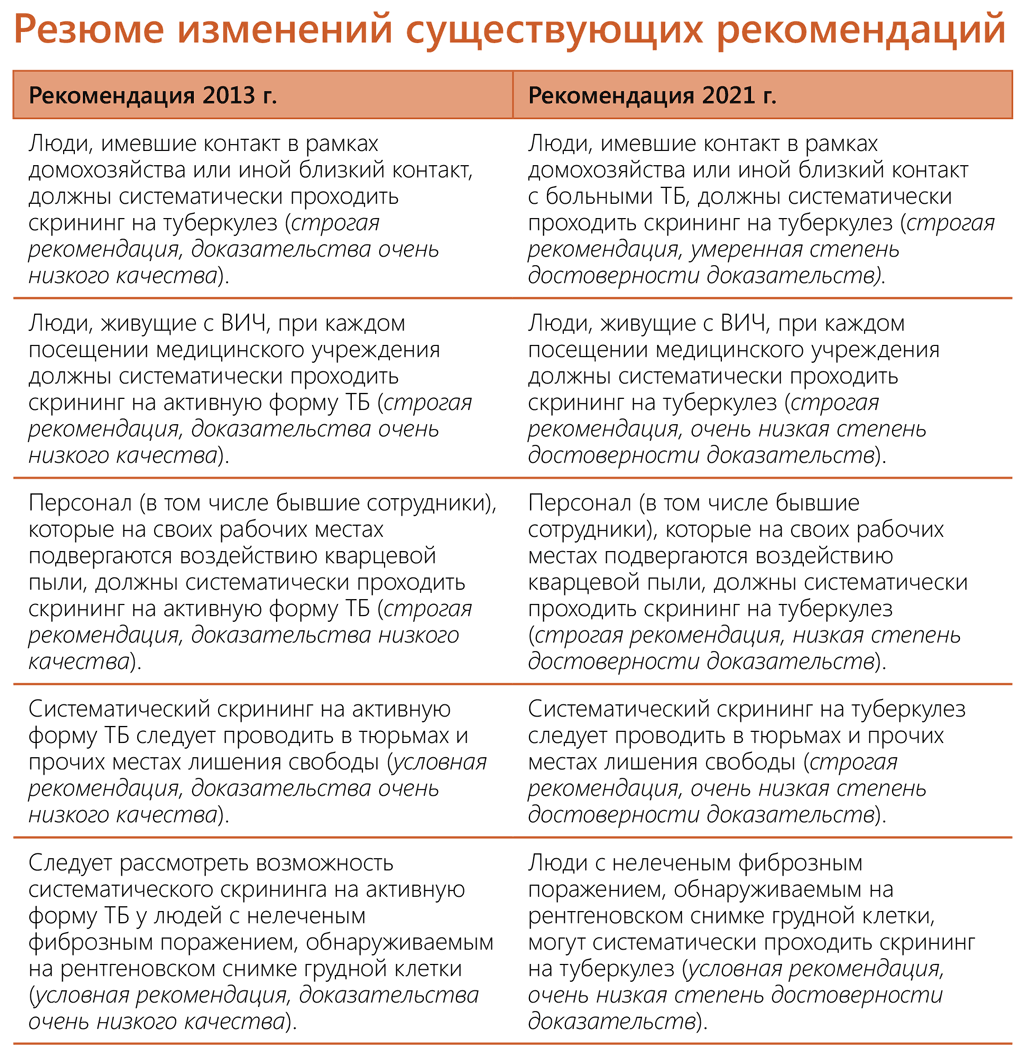 Summary of changes to existing recommendations