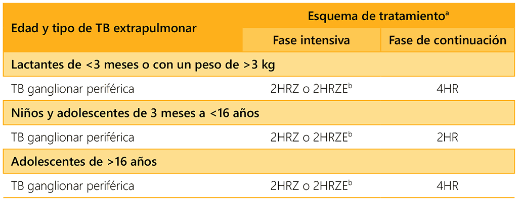 Table 5.2