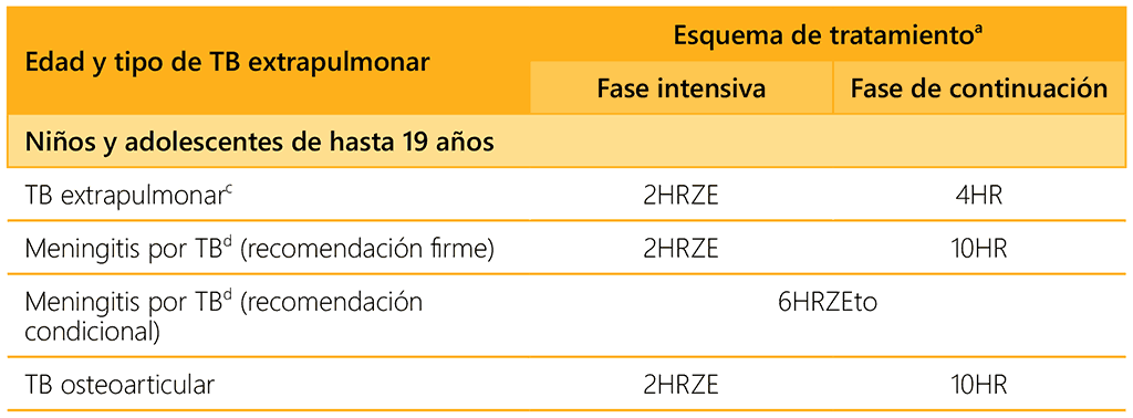 Table 5.2