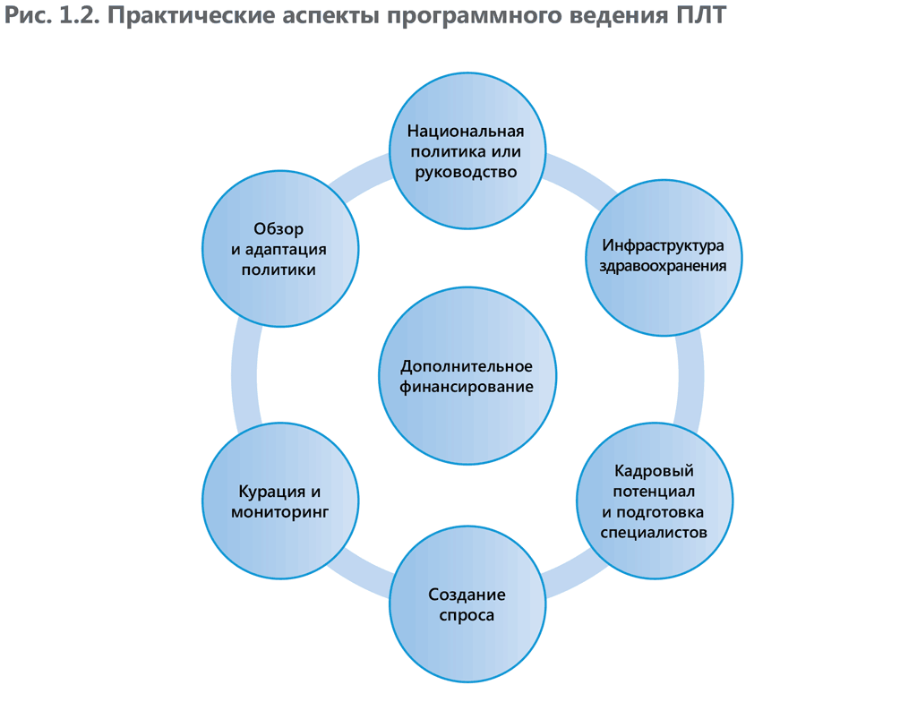 e programmatic management of TPT