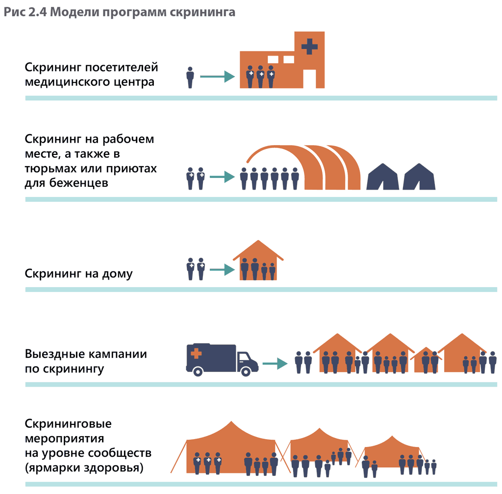 Screening programme models