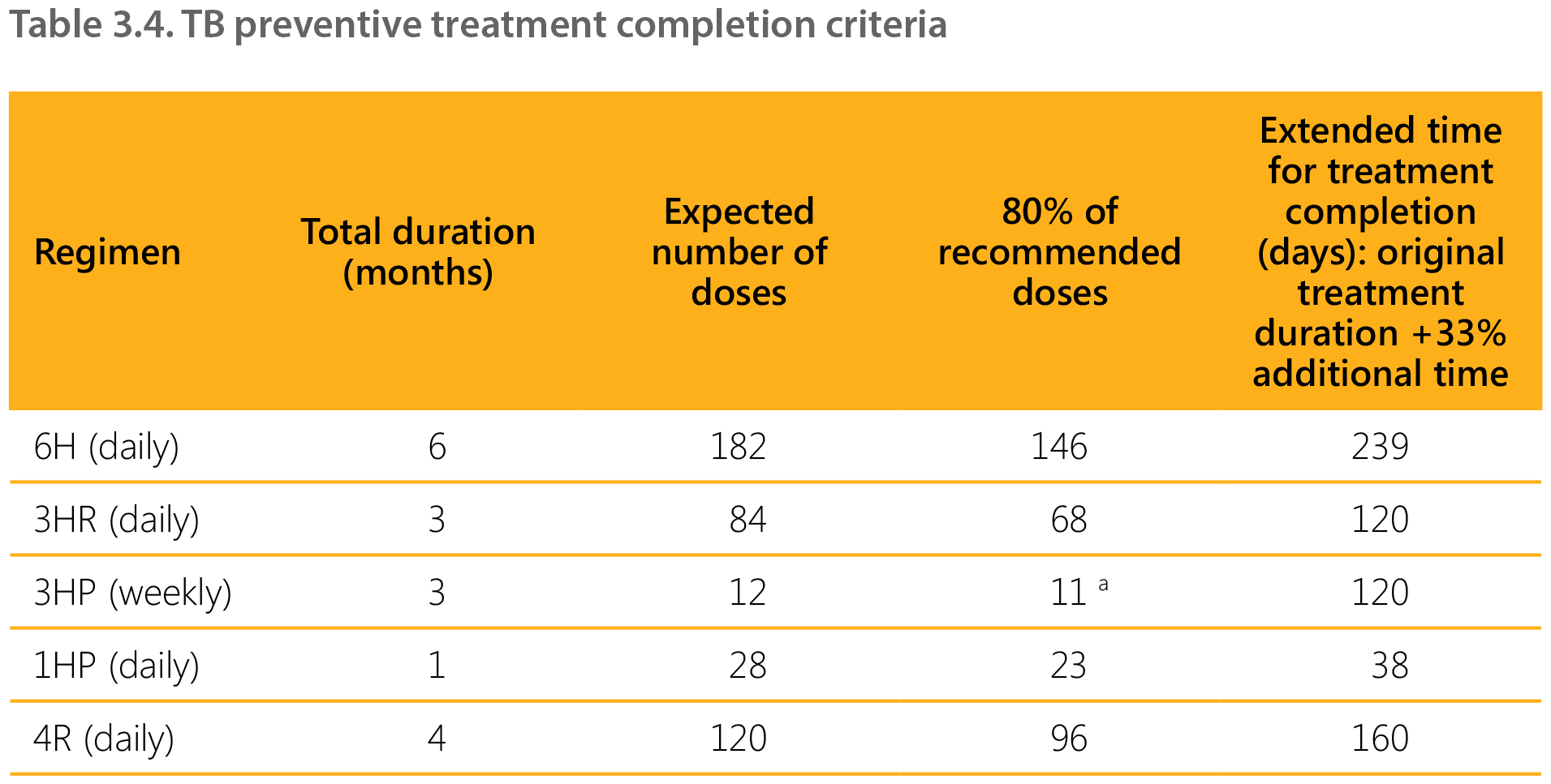 Table 3.4. TB preventive treatment completion criteria