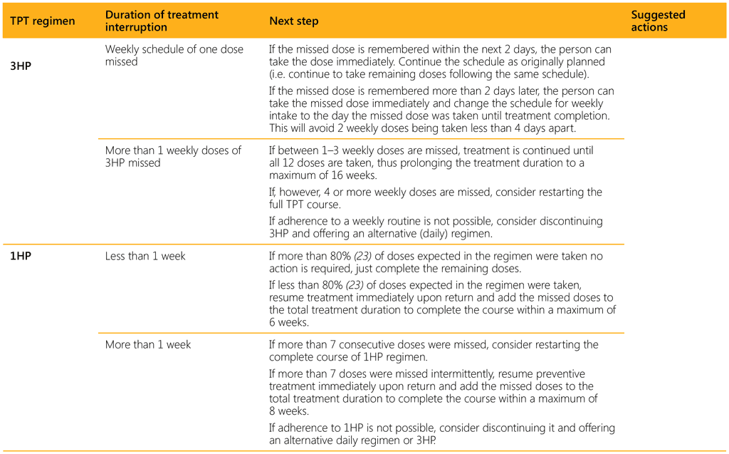 Table 3.5. Management of interruptions in TB preventive treatment