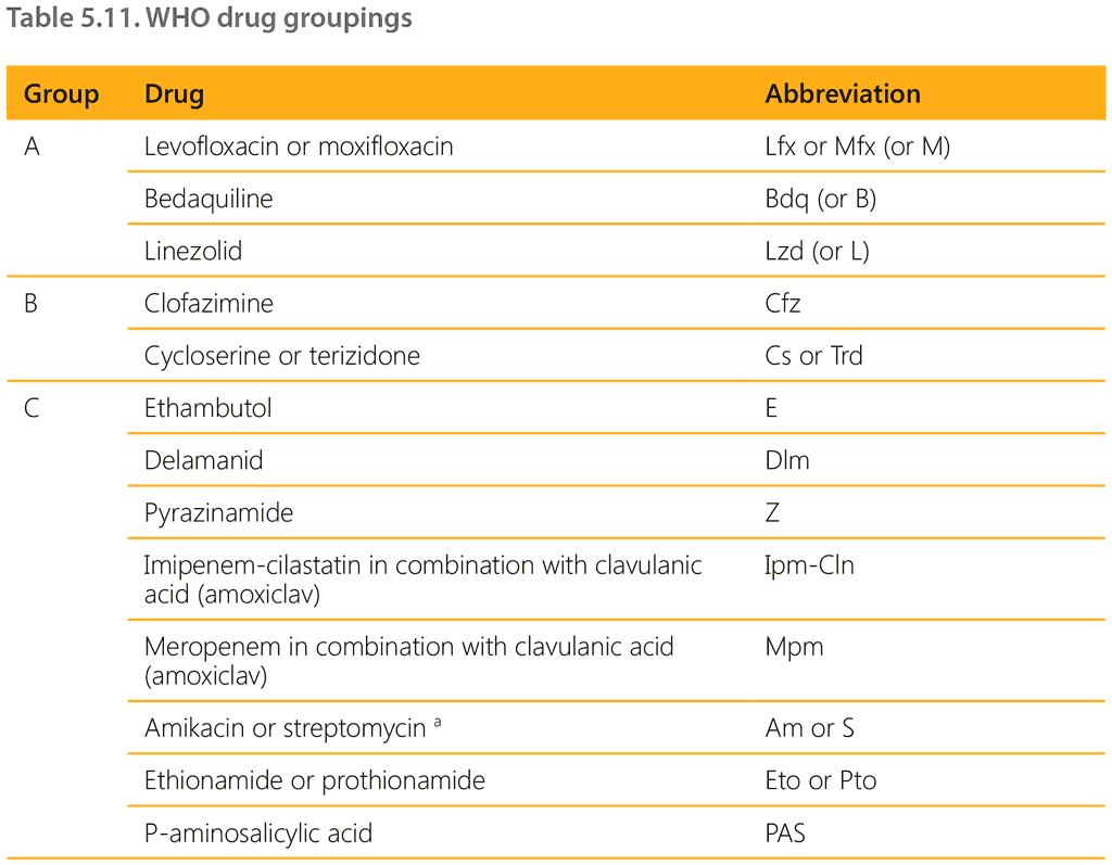 Table 5.11. WHO drug groupings