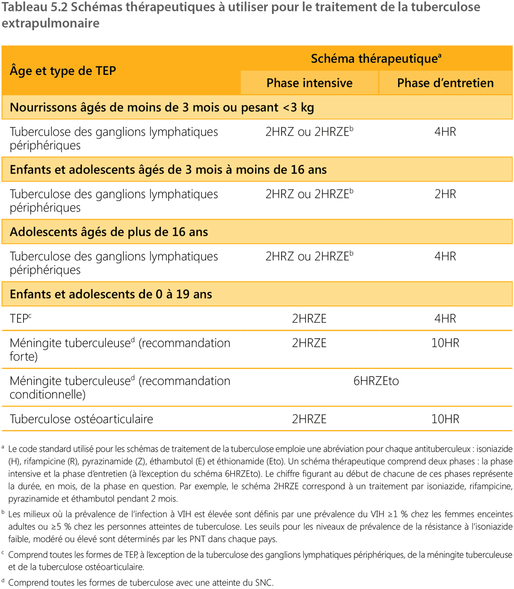 table 5.2