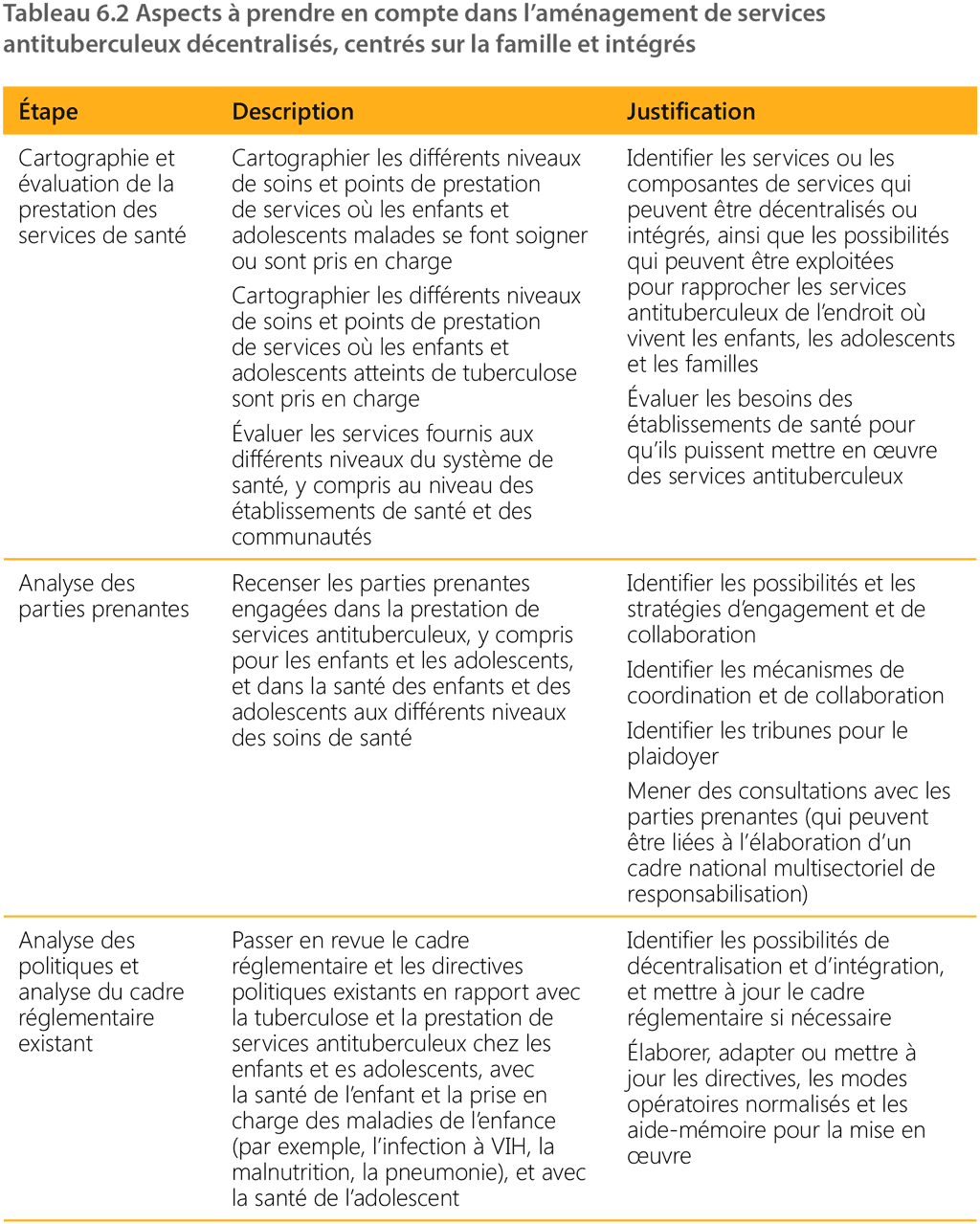 table 6.2