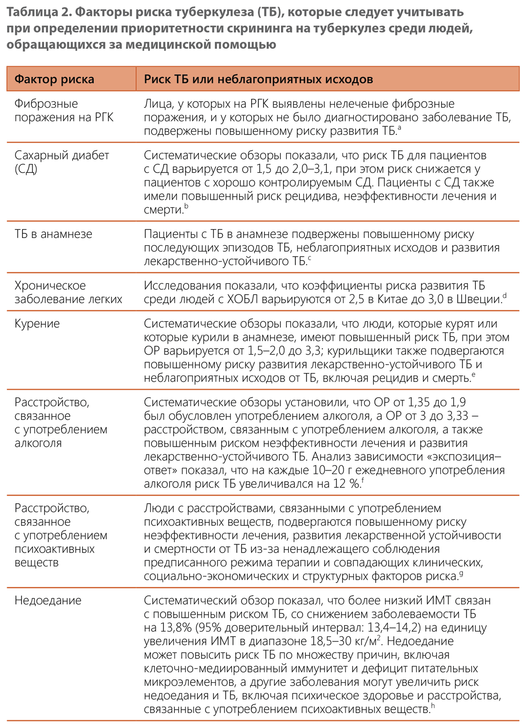  Risk factors for tuberculosis (TB)