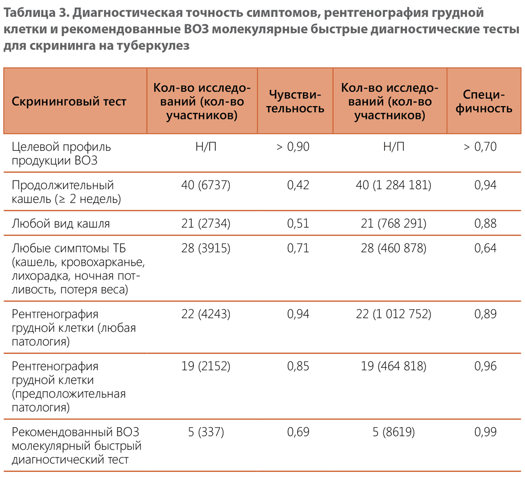 Diagnostic accuracy of symptoms