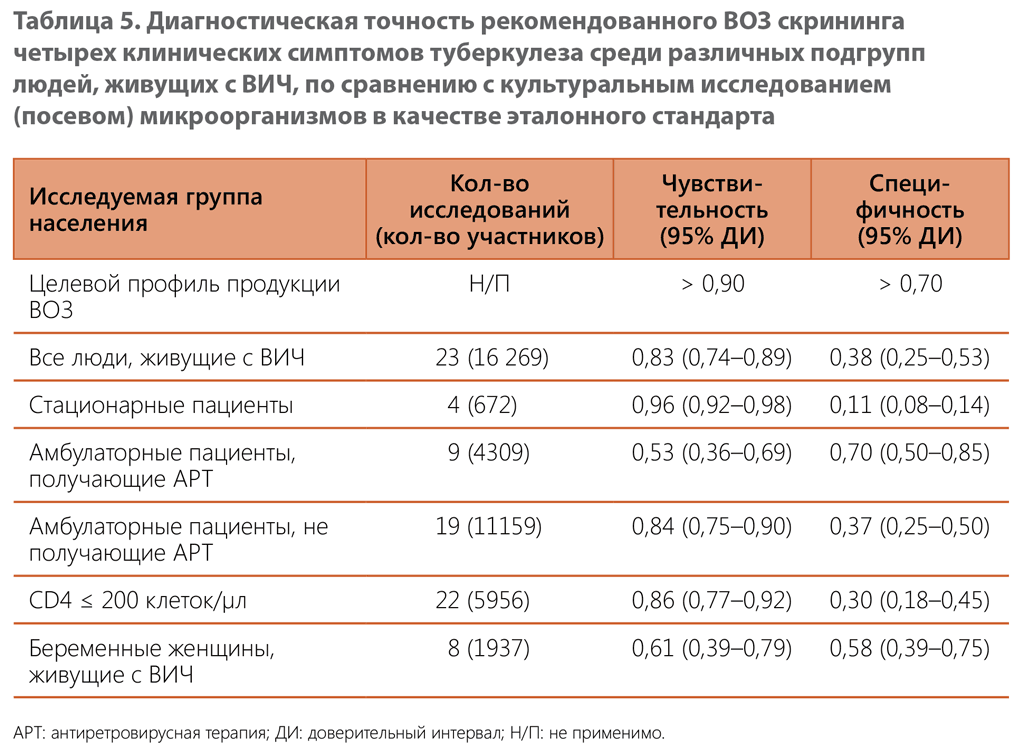 Diagnostic accuracy of the WHO-recommended four-symptom 