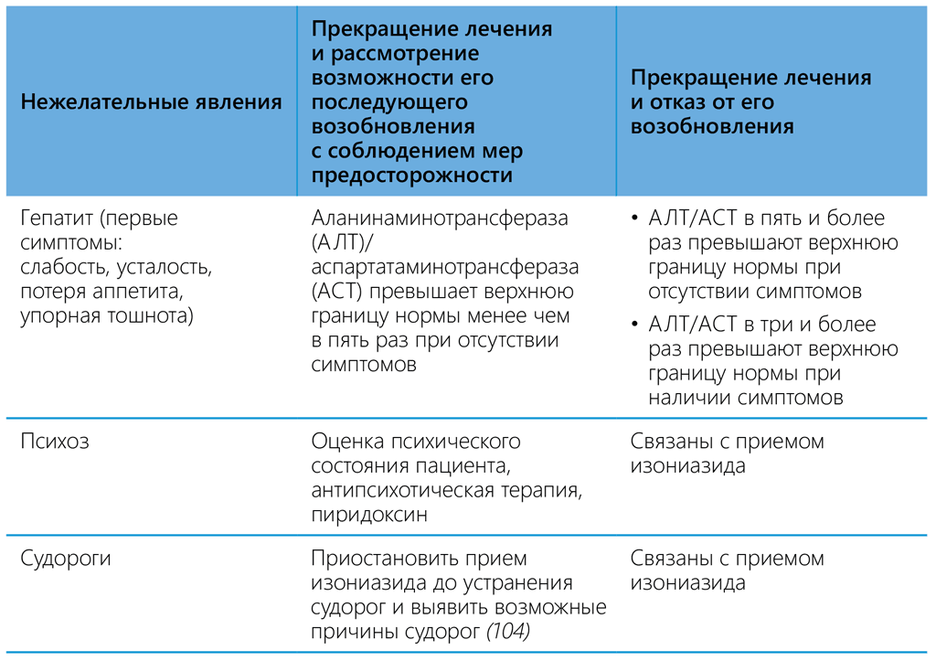 Management of potential adverse reactions