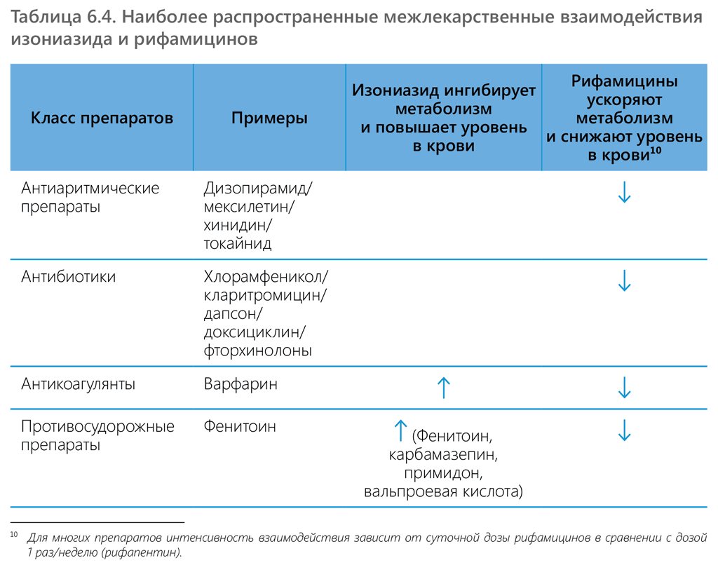 Common drug–drug interactions of isoniazid and rifamycins