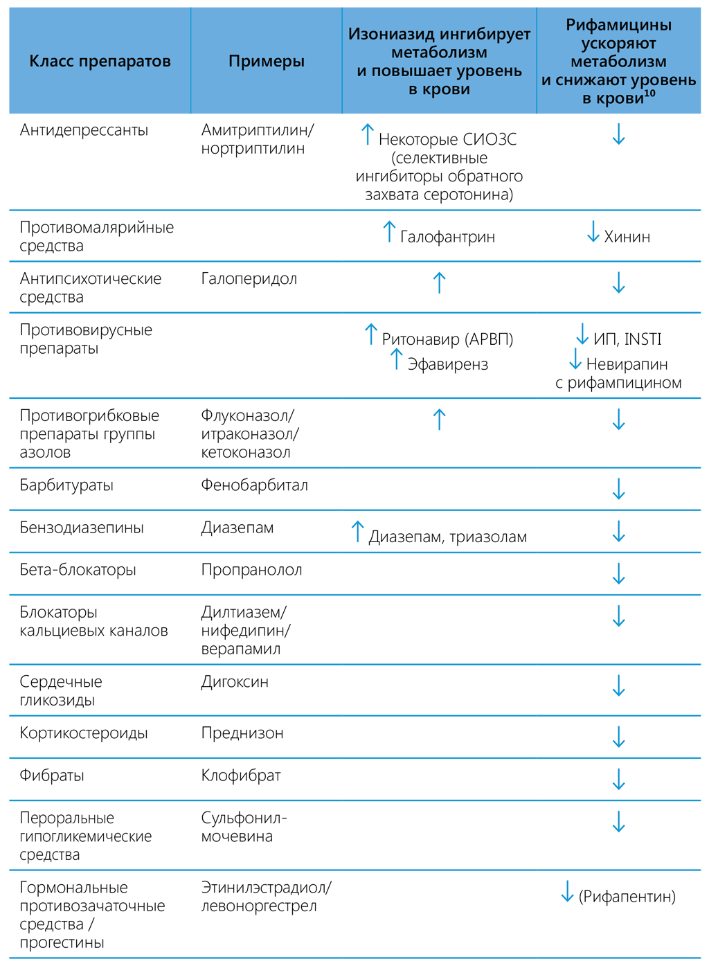 Common drug–drug interactions of isoniazid and rifamycins