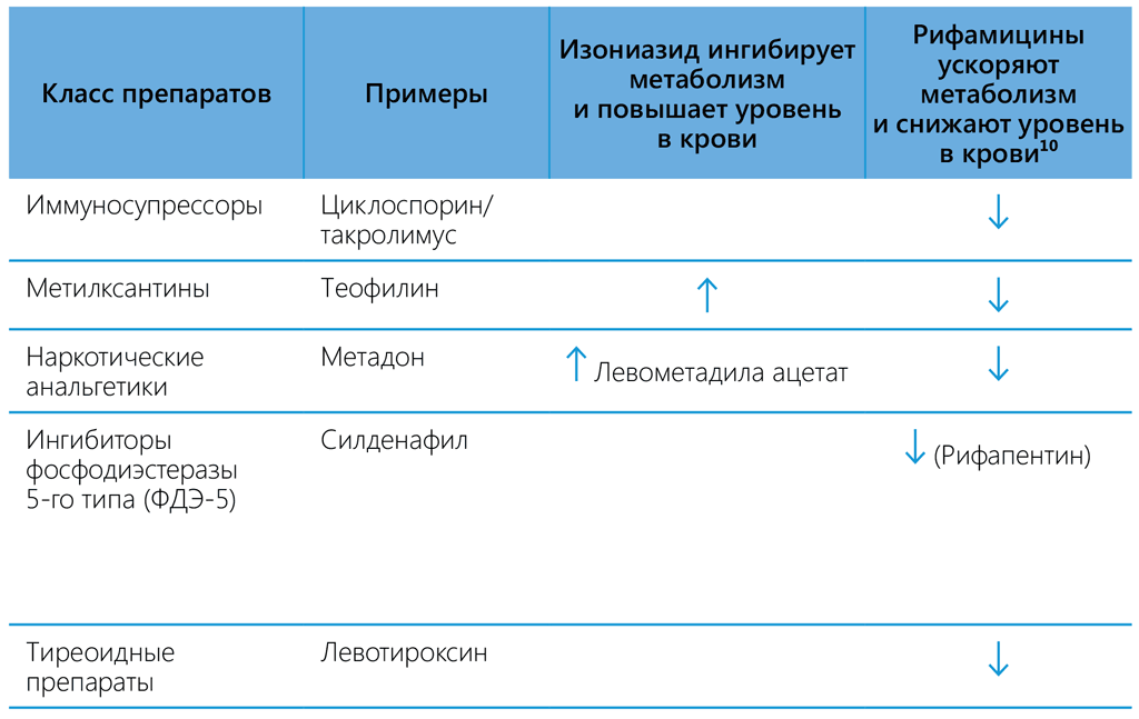 Common drug–drug interactions of isoniazid and rifamycins