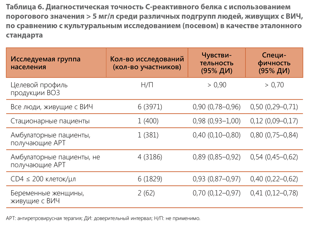 Diagnostic accuracy of C-reactive protein using a cut-of