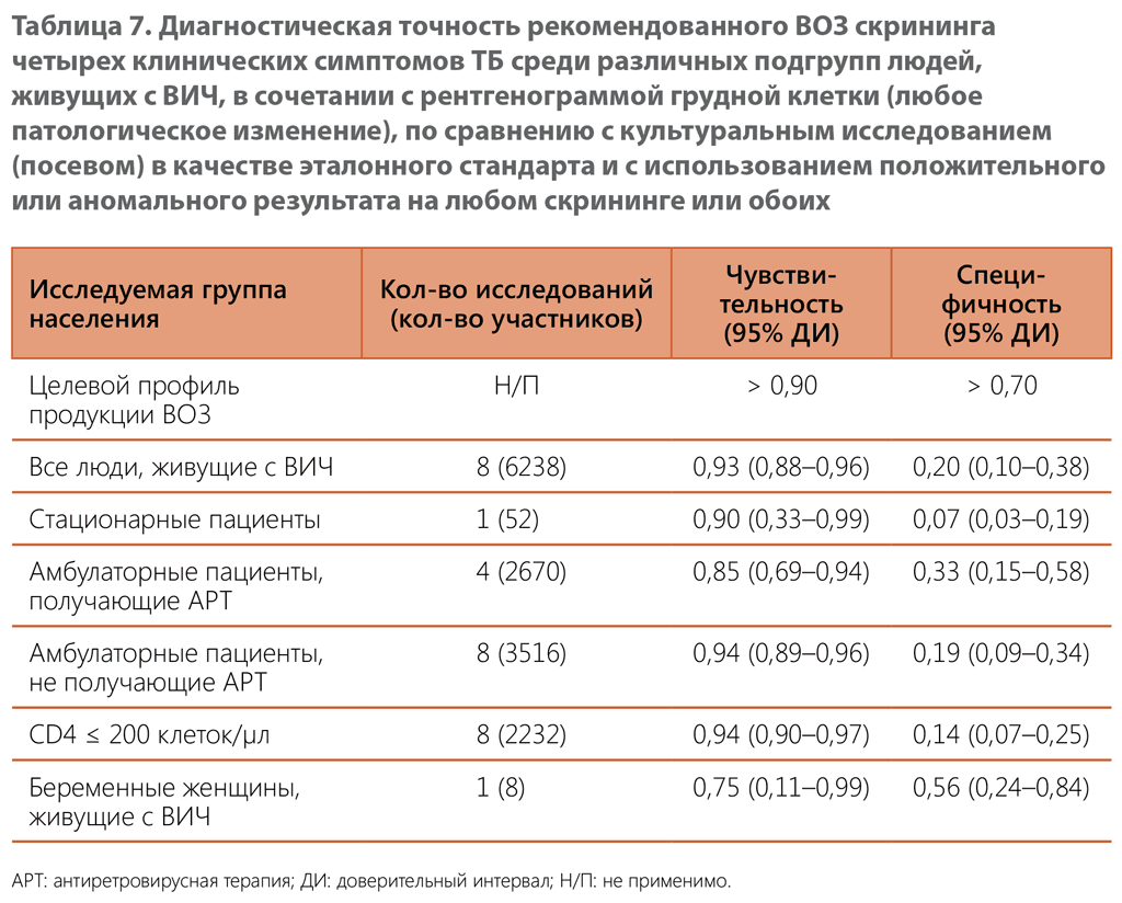 Diagnostic accuracy among different subpopulations of people
